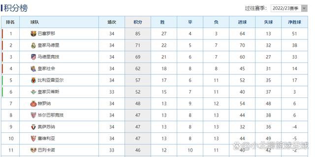 全场他出战36分钟，20投12中，三分6中3，罚球18中15，砍下42分5板3助1断3帽。